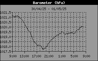 Barometer