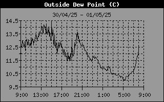 Dew Point