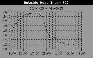 Heat Index