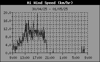 High Wind Speed