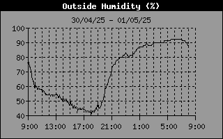 Humidity