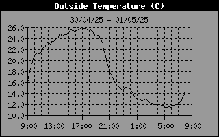 Temperature