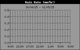 Rain Rate