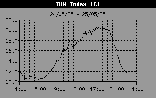 THW Index