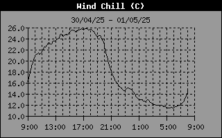 Wind Chill