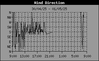 Wind Direction