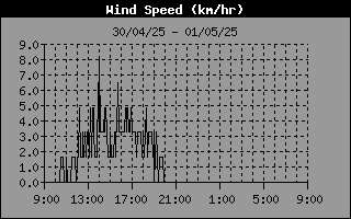 Wind Speed