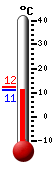 Attualmente: 11.1, Max: 12.2, Min: 10.9