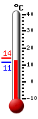 Attualmente: 11.5, Max: 14.7, Min: 11.4