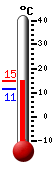 Attualmente: 12.0, Max: 14.7, Min: 12.0
