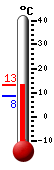Attualmente: 12.1, Max: 12.1, Min: 8.4