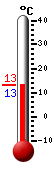 Attualmente: 13.3, Max: 23.2, Min: 10.3