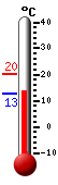 Attualmente: 13.5, Max: 20.4, Min: 12.8