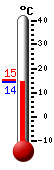 Attualmente: 13.6, Max: 13.9, Min: 13.6