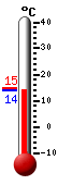 Attualmente: 13.7, Max: 24.3, Min: 11.8