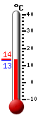 Attualmente: 14.3, Max: 23.8, Min: 10.6