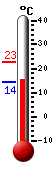 Attualmente: 14.5, Max: 22.7, Min: 14.2
