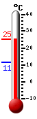 Attualmente: 14.7, Max: 14.7, Min: 11.4