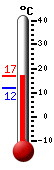 Attualmente: 16.1, Max: 16.1, Min: 11.9