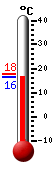 Attualmente: 16.7, Max: 17.6, Min: 16.4