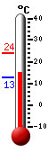 Attualmente: 17.3, Max: 24.1, Min: 12.9