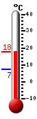 Attualmente: 17.4, Max: 17.4, Min: 7.4