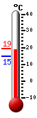 Attualmente: 18.1, Max: 19.3, Min: 14.6