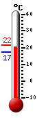 Attualmente: 18.6, Max: 21.6, Min: 17.3