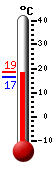 Attualmente: 18.7, Max: 18.8, Min: 16.8