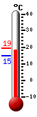Attualmente: 18.8, Max: 19.3, Min: 14.6