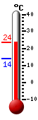 Attualmente: 22.7, Max: 23.2, Min: 14.1