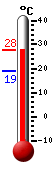 Attualmente: 25.9, Max: 27.5, Min: 18.9