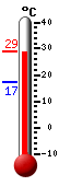 Attualmente: 28.1, Max: 28.3, Min: 17.3