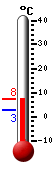 Attualmente: 5.2, Max: 5.8, Min: 2.7