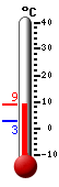 Attualmente: 5.6, Max: 5.8, Min: 2.7