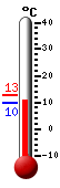 Attualmente: 7.3, Max: 7.8, Min: 7.3