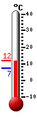 Attualmente: 8.8, Max: 11.9, Min: 7.4